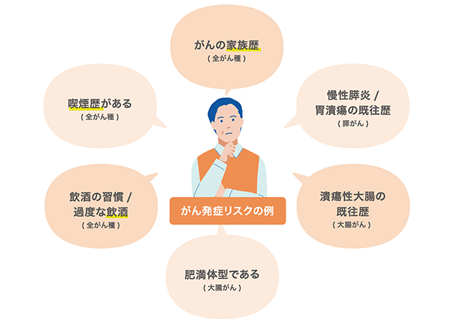 がん発症リスクの例